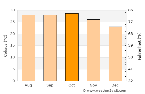 Katpur average temperature in October
