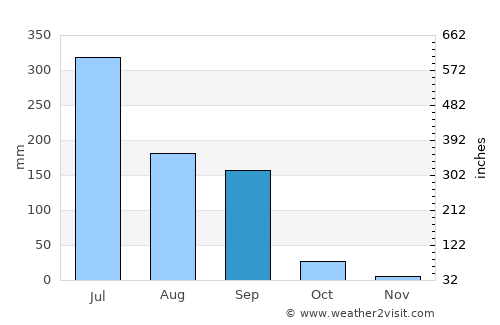 Katpur average rain in September