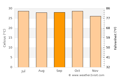 Katpur average temperature in September