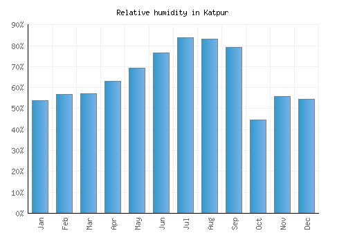 Katpur relative humidity averages