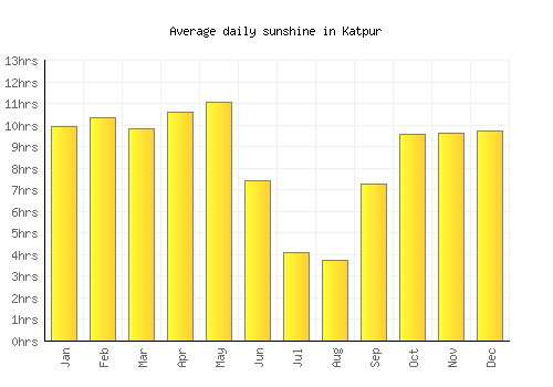 Katpur average daily sunshine chart