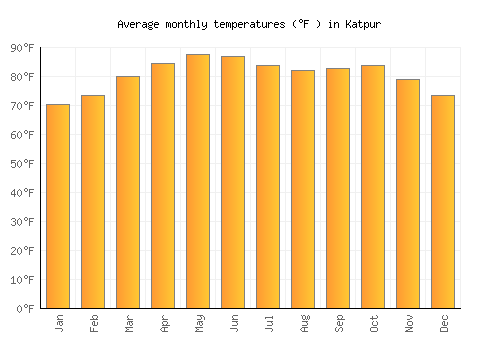 Katpur average temperature chart (Fahrenheit)