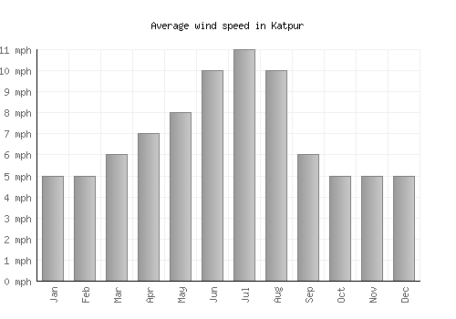 Katpur average winspeed by month (mph)