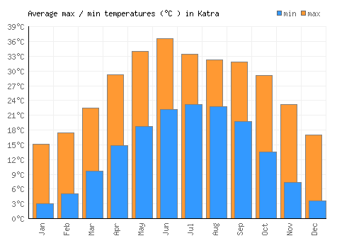 Katra average minimum / maximum temperatures (Celsius)