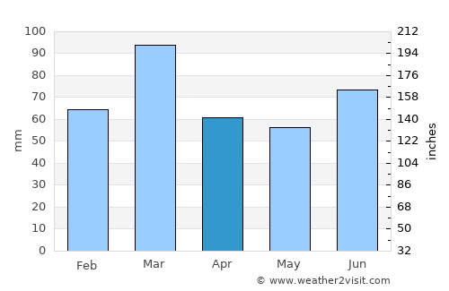 Katra average rain in April