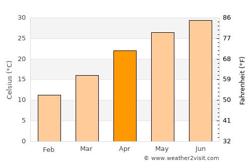 Katra average temperature in April