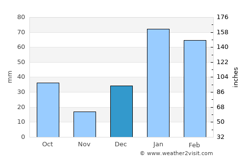 Katra average rain in December