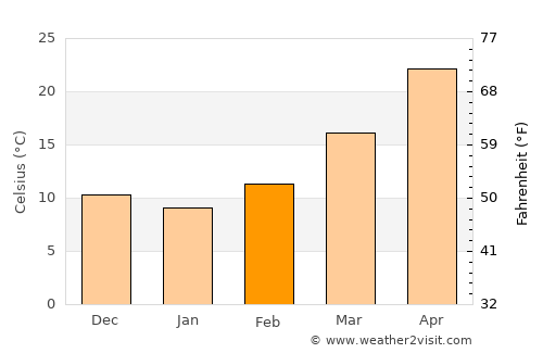 Katra average temperature in February
