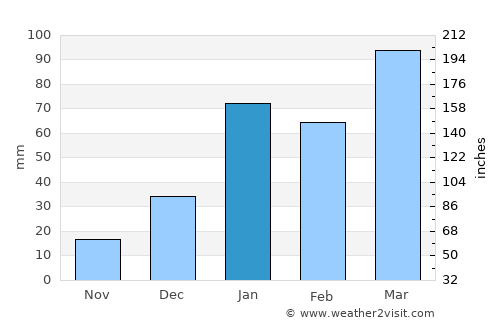 Katra average rain in January
