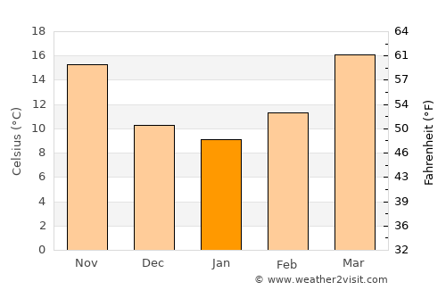 Katra average temperature in January