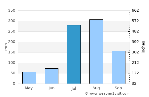 Katra average rain in July