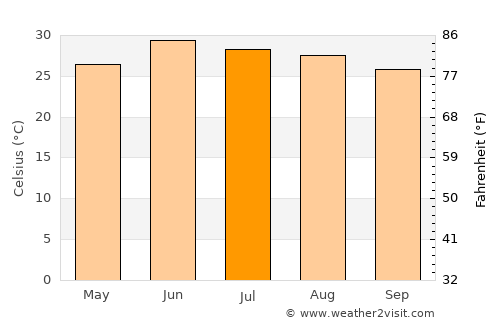 Katra average temperature in July