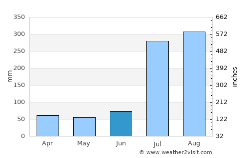 Katra average rain in June
