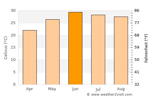 Katra average temperature in June