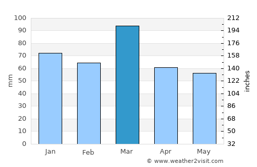 Katra average rain in March