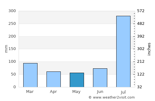 Katra average rain in May
