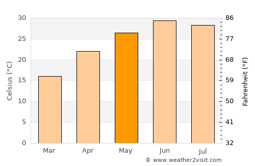Katra average temperature in May