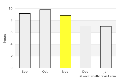 Katra average rain in November