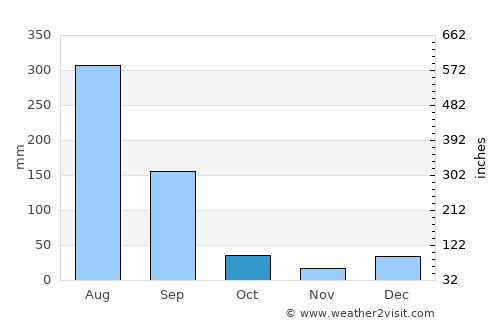 Katra average rain in October