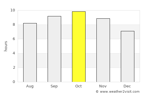 Katra average rain in October