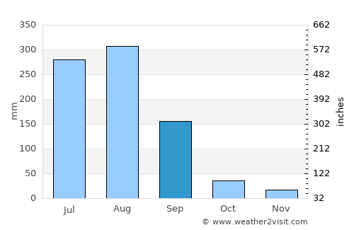 Katra average rain in September