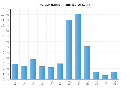Katra monthly rainfall chart (inches)