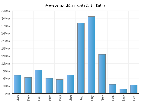 Katra monthly rainfall chart (mm)