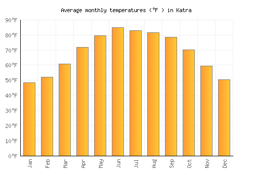 Katra average temperature chart (Fahrenheit)