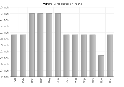 Katra average winspeed by month (mph)