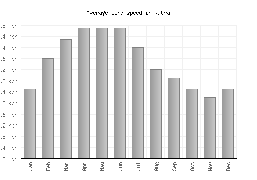 Katra average winspeed by month (km/h)