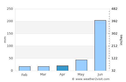 Kātrās average rain in April