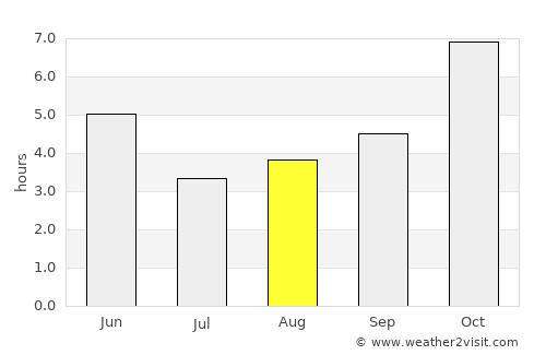 Kātrās average rain in August