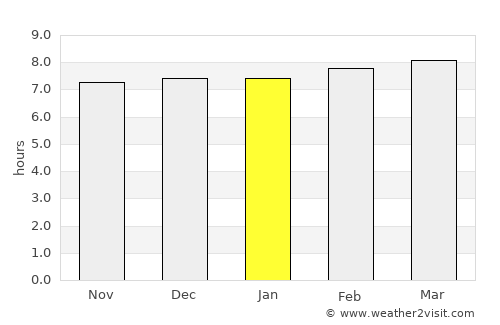 Kātrās average rain in January