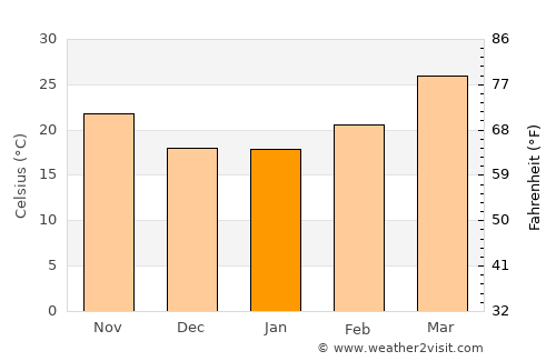 Kātrās average temperature in January