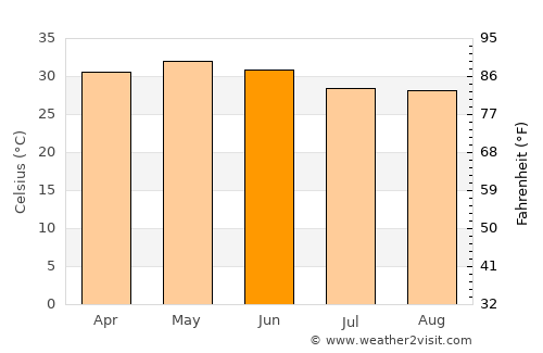 Kātrās average temperature in June