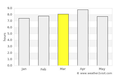 Kātrās average rain in March