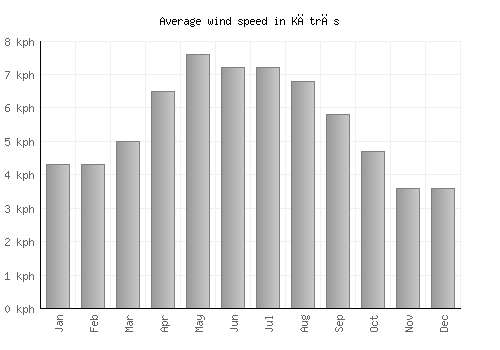 Kātrās average winspeed by month (km/h)