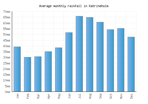 Katrineholm monthly rainfall chart (mm)