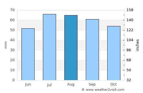 Katrineholm average rain in August