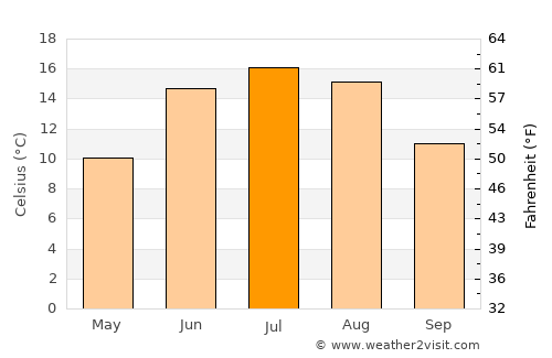 Katrineholm average temperature in July