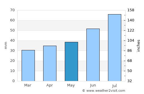Katrineholm average rain in May
