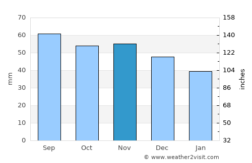 Katrineholm average rain in November