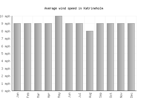 Katrineholm average winspeed by month (mph)