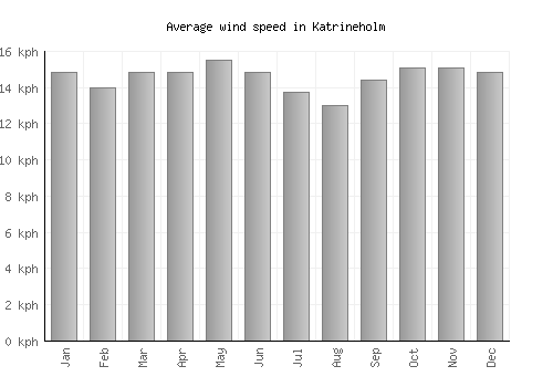 Katrineholm average winspeed by month (km/h)