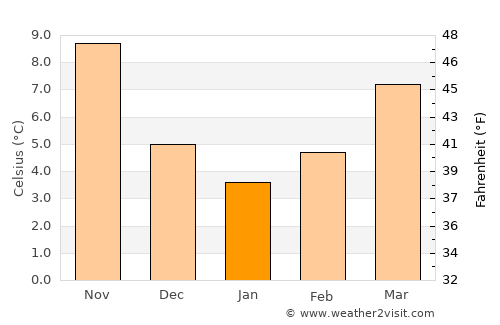 Katsikás average temperature in January