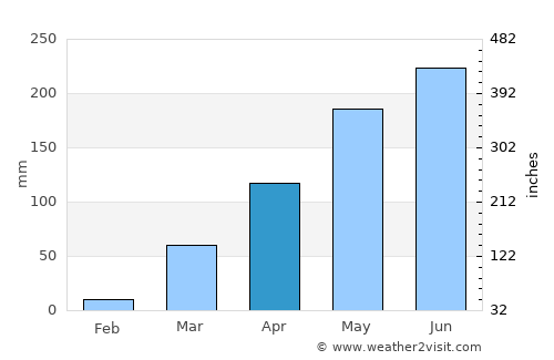 Katsina Ala average rain in April