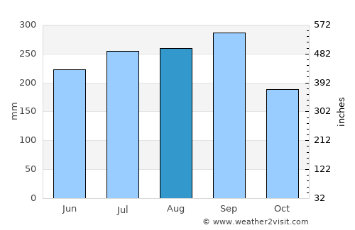 Katsina Ala average rain in August
