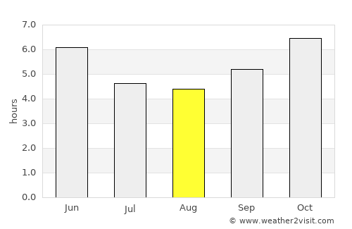 Katsina Ala average rain in August
