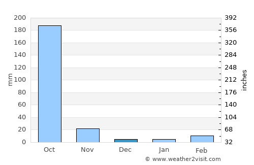 Katsina Ala average rain in December