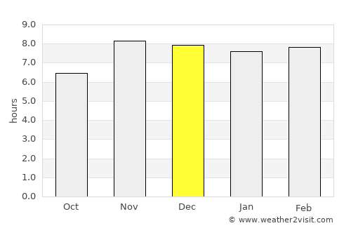 Katsina Ala average rain in December